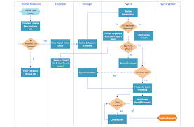 Examples Of Flowcharts Org Charts And More Process
