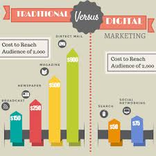 Digital marketing is more automated traditional marketing requires human involvement at every stage of the process. Traditional Marketing Vs Digital Marketing Digital Marketing Orbitweb