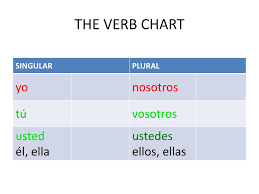 Ppt The Verb Chart Verb To Be Powerpoint Presentation