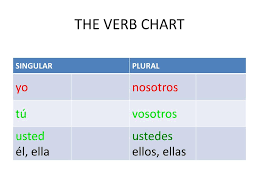 ppt the verb chart verb to be powerpoint presentation