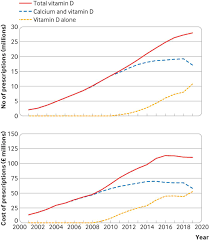 We did not find results for: Vitamin D Supplementation And Testing In The Uk Costly But Ineffective The Bmj