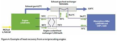 An absorption chiller is a machine that produce chilled water using heat source such as steam, hot water, gas, and oil. Module 91 High Efficiency Waste Heat Powered Lithium Bromide Absorption Chillers Cibse Journal