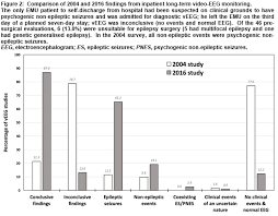 investment in epilepsy monitoring units improves epilepsy