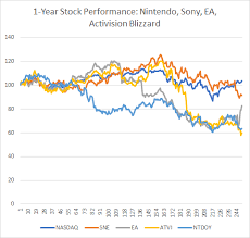 The pandemic was a great time to be a video game company, and activision blizzard's (nasdaq:atvi) stock price reflects that. Is Fortnite Killing Game Company Stocks Dfc Intelligence
