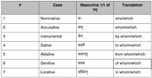 Lesson 14 The Sanskrit Language Guided Sanskrit Lessons