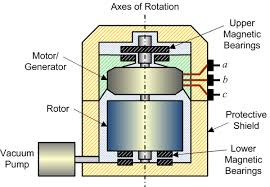 Dynamic Modelling And Control Design Of Advanced Energy Storage For Power System Applications Energy Storage Free Energy Free Energy Projects