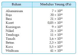 Modulus Young Beberapa Jenis Bahan Fisika Zone