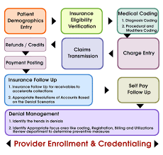 Medical Billing Cycle Flow Chart Insurance Quote Process