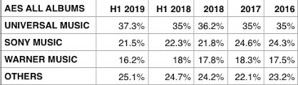 Indie Labels Beat Sony Wmg For Uk Market Share Chart