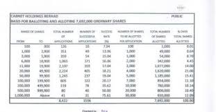The compnay operates through one segment: Cabnet Holdings Berhad