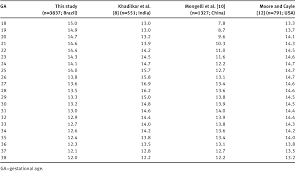 Table 2 From Reference Range For Amniotic Fluid Index