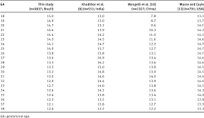 table 3 from reference range for amniotic fluid index