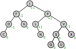 Height is a measurement of the vertical magnitude of the object. Avl Tree Wikipedia