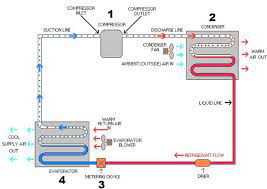 This expert article, along with diagrams and video, clearly explains how a central air conditioner cools a house by cycling refrigerant through its system and delivering chilled air through ductwork. Hvac System Components How They Work Linquip