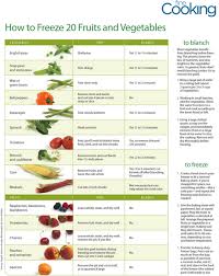 This Helpful Chart Details How To Freeze 20 Fruits And