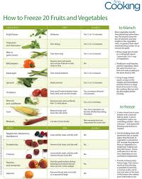 this helpful chart details how to freeze 20 fruits and