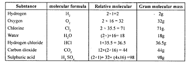 Kseeb Solutions For Class 8 Science Chapter 4 Atoms And Molecules Kseeb Solutions Kseebsolutions Kseebsolutio Relative Atomic Mass Student Writing Class 8
