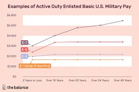 active duty enlisted basic military pay charts 2019