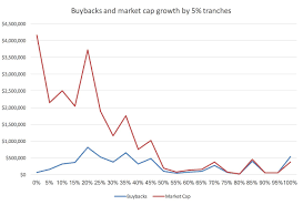 Share Buybacks Are Corporate Suicide Insead Knowledge