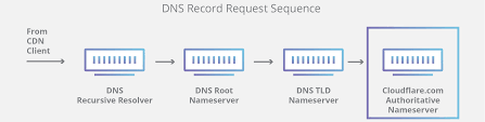 This list of public and free dns servers is checked continuously. What Is Dns How Dns Works Cloudflare