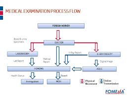 Portal fomema adalah untuk registration foreign worker untuk medical checkup fomema online check clinic/doctor. Fomema Doctor