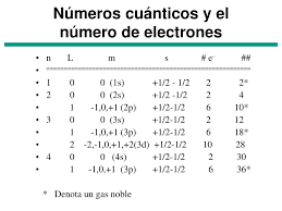 El primer número cuántico se llama primero y el segundo segundo. Ppt Capitulo 8 Configuracion Electronica Y Periodicidad Quimica Powerpoint Presentation Id 3919135