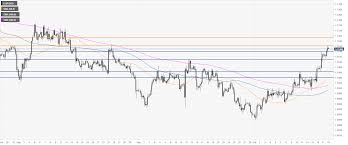 Eur Usd Technical Analysis Euro Clings To Weekly Gains