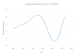 Average Life Expectancy At Birth In Zimbabwe Scatter Chart