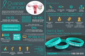 The brca1 or brca2 genes (relative risk for ovarian cancer is greater than six times that of the general population). Wear Teal To Support Ovarian Cancer Custom Made Silicone Bracelets