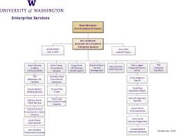 Organizational Chart Uw Finance