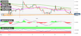 Aud Usd Technical Analysis Risks Breaking Below Multi Month