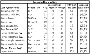 afts hybrid vehicles comparison of hybrid vehicles