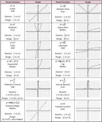Parent Function Worksheet Worksheets Body Quadratics Math Formulas Teaching Algebra
