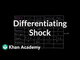 Differentiating Shock Video Shock Khan Academy