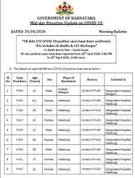 Bangalore karnataka lockdown news dates rules guidelines coronavirus covid cases: Bengaluru Lockdown News Today S Updates From Your City Bengaluru News Times Of India
