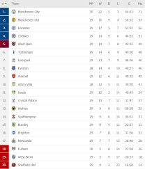 Premier league)‏ هو دوري كرة القدم للقسم الأول في إنجلترا وقد تم استخدام مسمى الدوري الممتاز في سنة 1992م. ØªØ±ØªÙŠØ¨ Ø§Ù„Ø¯ÙˆØ±ÙŠ Ø§Ù„Ø¥Ù†Ø¬Ù„ÙŠØ²ÙŠ Ø¨Ø¹Ø¯ ÙÙˆØ² ØªÙˆØªÙ†Ù‡Ø§Ù… Ø¹Ù„Ù‰ Ø£Ø³ØªÙˆÙ† ÙÙŠÙ„Ø§ Ø§Ù„ÙŠÙˆÙ… Ø§Ù„Ø³Ø§Ø¨Ø¹