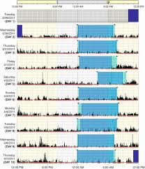 Image result for Actigraphy