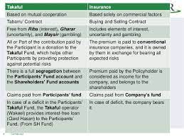 Always wondered what is the difference between takaful and life insurance? Insurance Vs Takaful