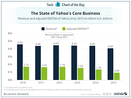 Yahoos Long Sad Decline In One Chart Business Insider India