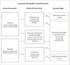 Accounts Receivable Control Account General Ledger