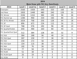 2014 Junior Points Per Round Usta Southern