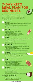 Best Diet For Women Over 50 Healthydiet Keto Diet Food List Keto Diet Plan Ketogenic Diet Meal Plan