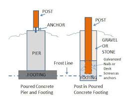 Mobile Home Additions Guide Footers Roofing And Attachment Methods Concrete Footings Deck Footings Porch Repair