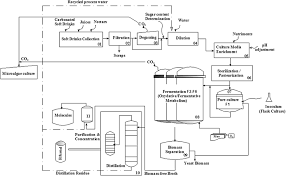 Eco Friendly Process For Soft Drink Industries Wastewater