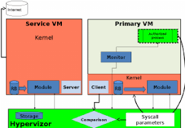 Configuration Of The Security System Components In Charge Of