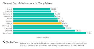 While it is difficult to predict insurance prices without complete knowledge of a driver's record, insurance history, and other factors, we can compare a hypothetical driver at various ages. Average Cost Of Car Insurance For Young Drivers 2020 Nimblefins