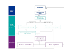 ifrs 3 amendments clarifying what is a business kpmg global