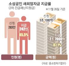 이재명, '거리두기' 속 여권 선두 흐름…박스권 돌파 관건. ì„œìš¸ì‹ ë¬¸ ì—¬ì•¼ 3ì°¨ ìž¬ë‚œì§€ì›ê¸ˆ ì„ ë³„ì§€ê¸‰ ê°€ë‹¥ ë°±ì‹  í™•ëŒ€ í¬í•¨ ì˜ˆì‚° 5ì¡° ì¦ì•¡ ë…¼ì˜