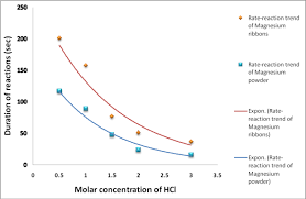 Rate Of Reaction Of Magnesium And Hydrochloric Acid