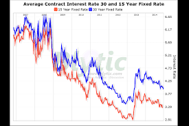 Mortgage Rates Fall To 3 94 Percent As Applications Swoon